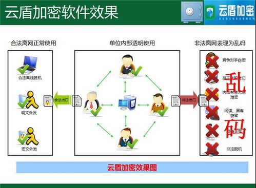 云盾加密軟件 構筑網絡安全新防線，引領信息安全軟件開發新趨勢